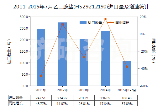2011-2015年7月乙二胺鹽(HS29212190)進(jìn)口量及增速統(tǒng)計(jì)